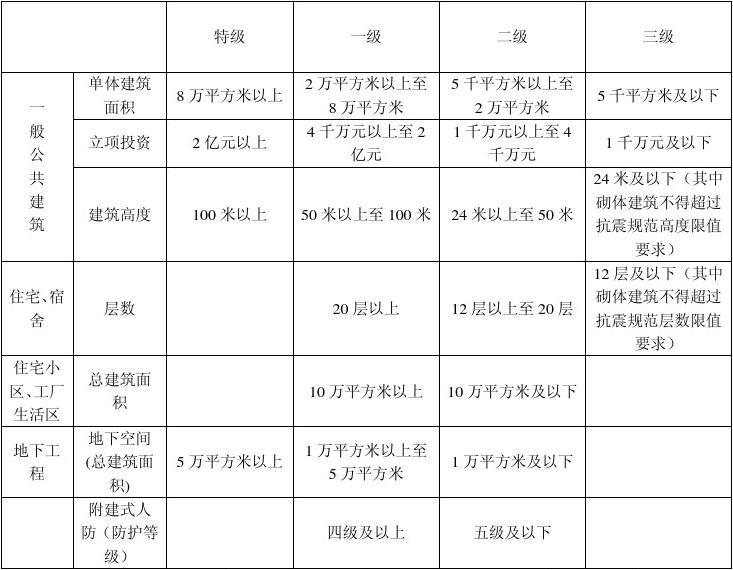 民用建筑工程設計等級分類表_word文檔在線閱讀與下載_無憂文檔